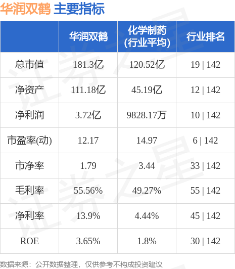 华润双鹤（600062）7月6日主力资金净买入54.23万元