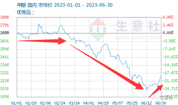 今日甲醇价格行情走势「今日甲醇最新价格报价实时行情」