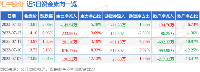 汇中股份（300371）7月13日主力资金净卖出149.94万元