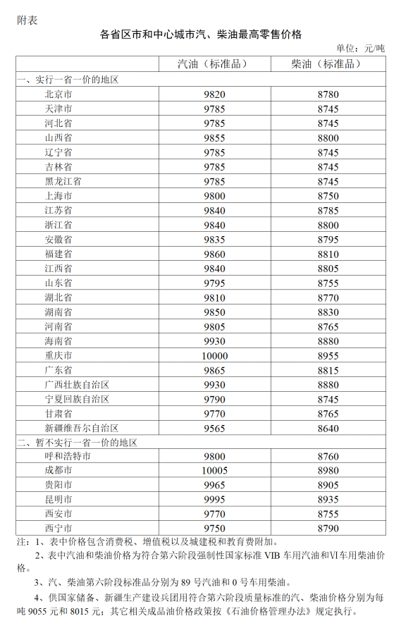 今日24时起，国内汽柴油每吨分别提高275元、260元