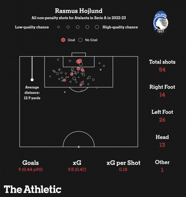 位置感强&背身拿球表现好，霍伊伦德能成为曼联9号位的最优解