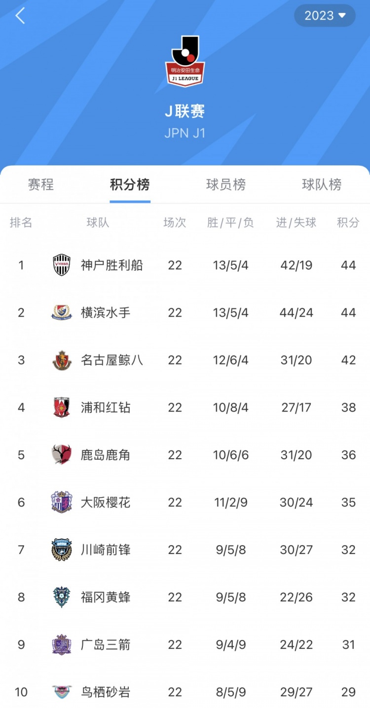 J1联赛第22轮战报：神户不敌保级队仍居榜首，钢巴绝杀川崎