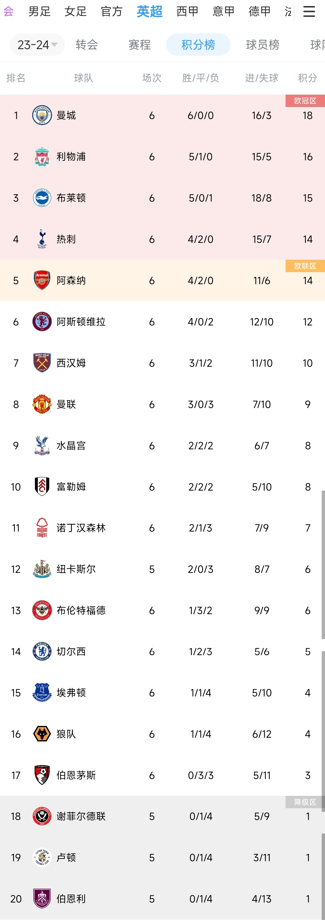 # 英超切尔西比分# 英超积分榜：利物浦第2，布莱顿第3，切尔西6轮5分第14
