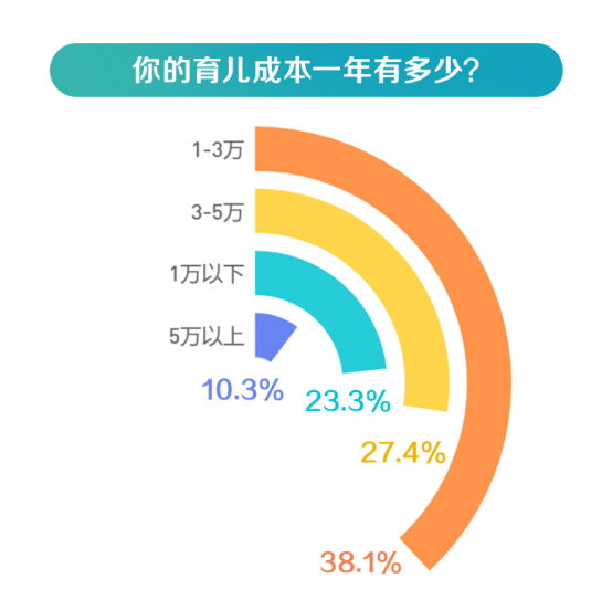 近75%的家庭选择母婴专营店购物 育儿成本平均3万/年