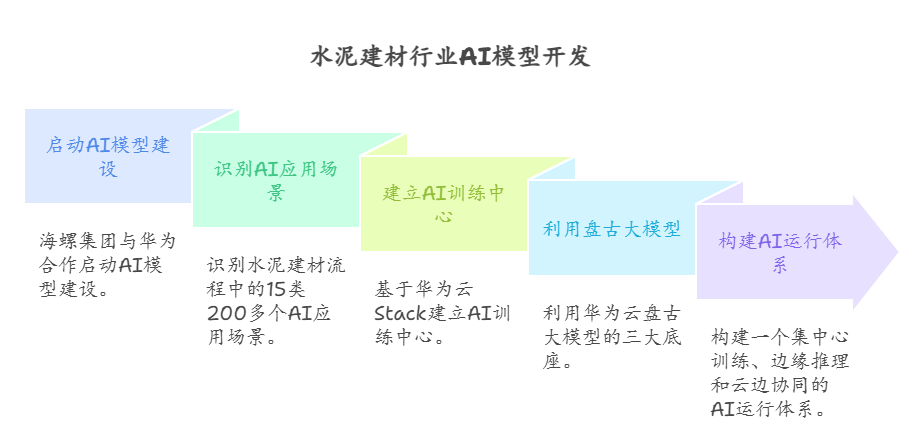 中安观察 | 当传统水泥行业遇上AI 能碰撞出什么火花？