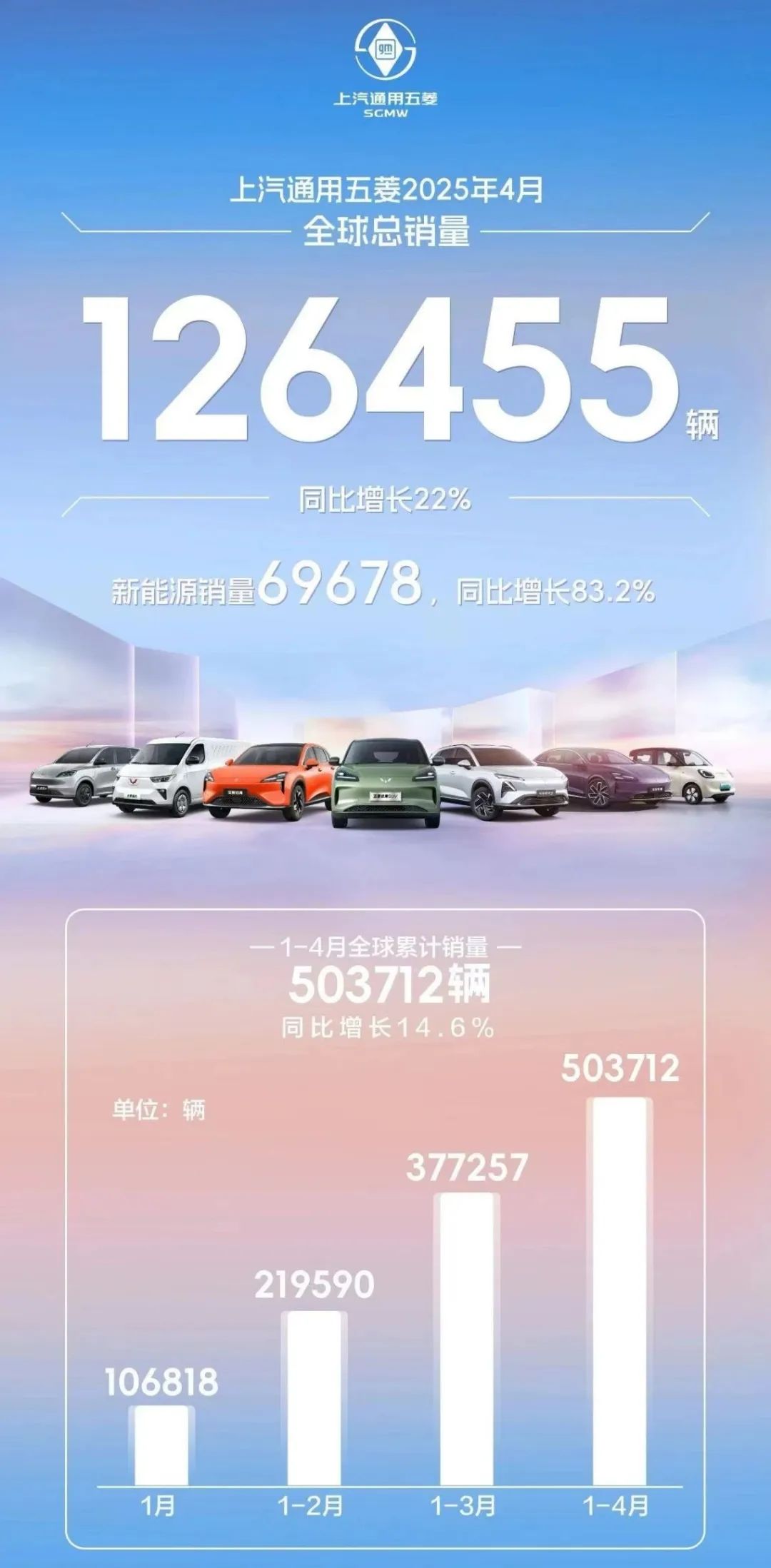 零跑破4万，小鹏暴增273%，小米、阿维塔居然……｜4月新能源销量快报