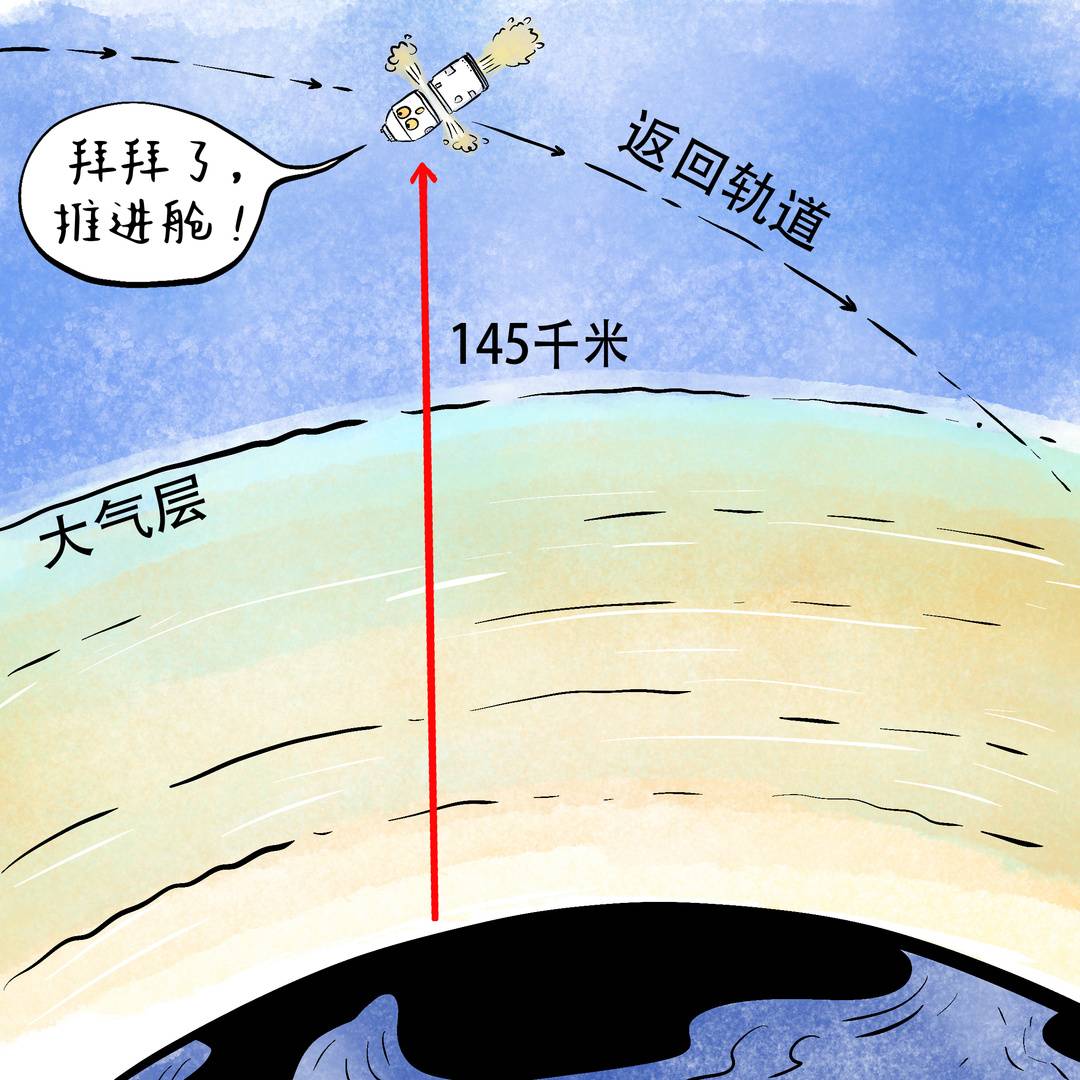 “神舟”载人飞船是如何返回地面的？｜知识窗
