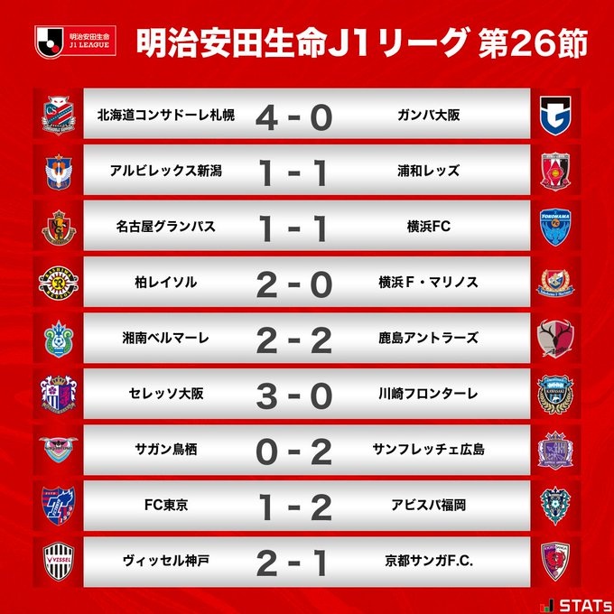 J1联赛第26轮战报：神户2-1取胜再度登顶联赛，横滨水手两连败