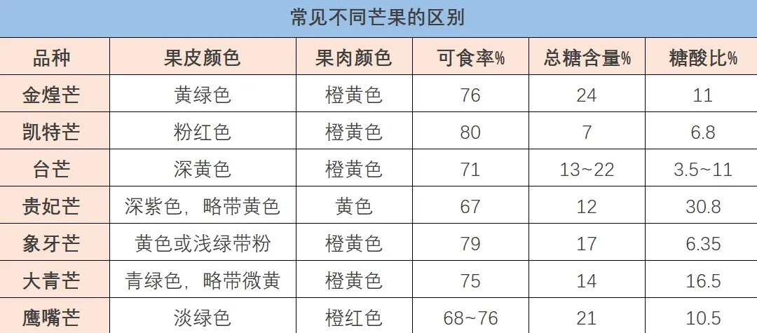 这种水果现在吃正好!胡萝卜素比菠萝多,热量比苹果还低