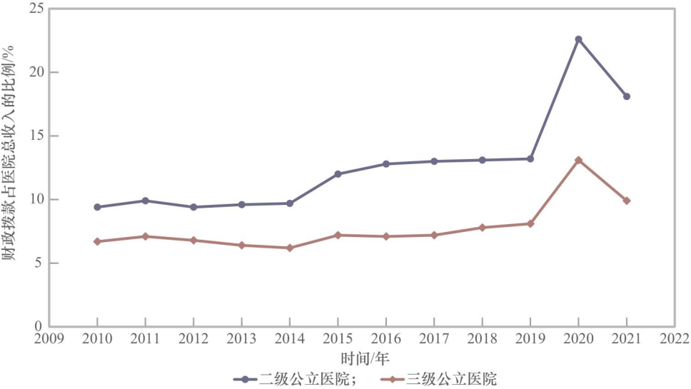 我国医学卫生健康事业投入的现状、问题与对策丨中国工程科学