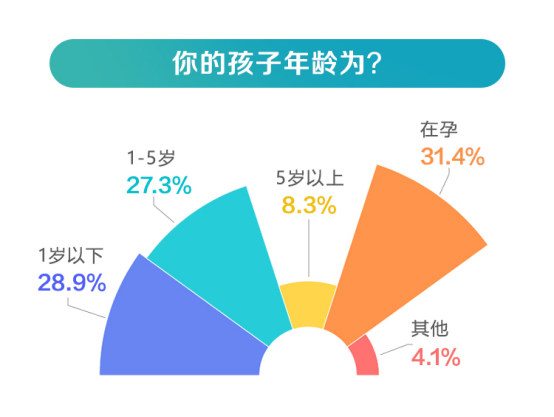 近75%的家庭选择母婴专营店购物 育儿成本平均3万/年