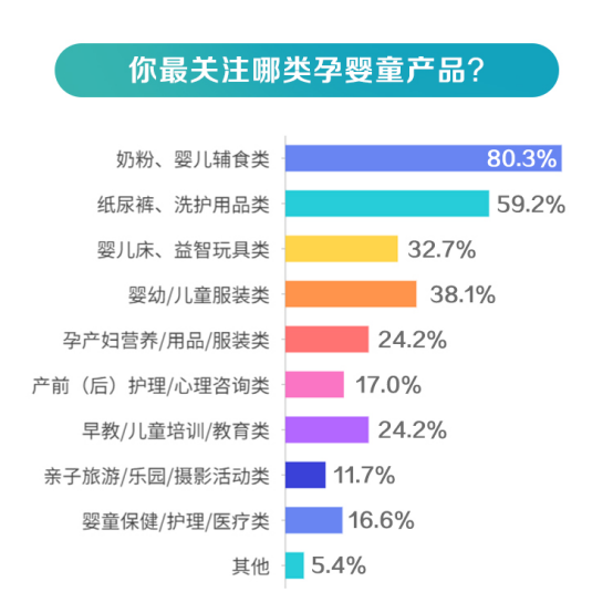 近75%的家庭选择母婴专营店购物 育儿成本平均3万/年
