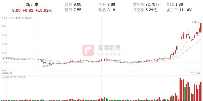 【涨停股复盘】新五丰今日涨停，收报于9.00元