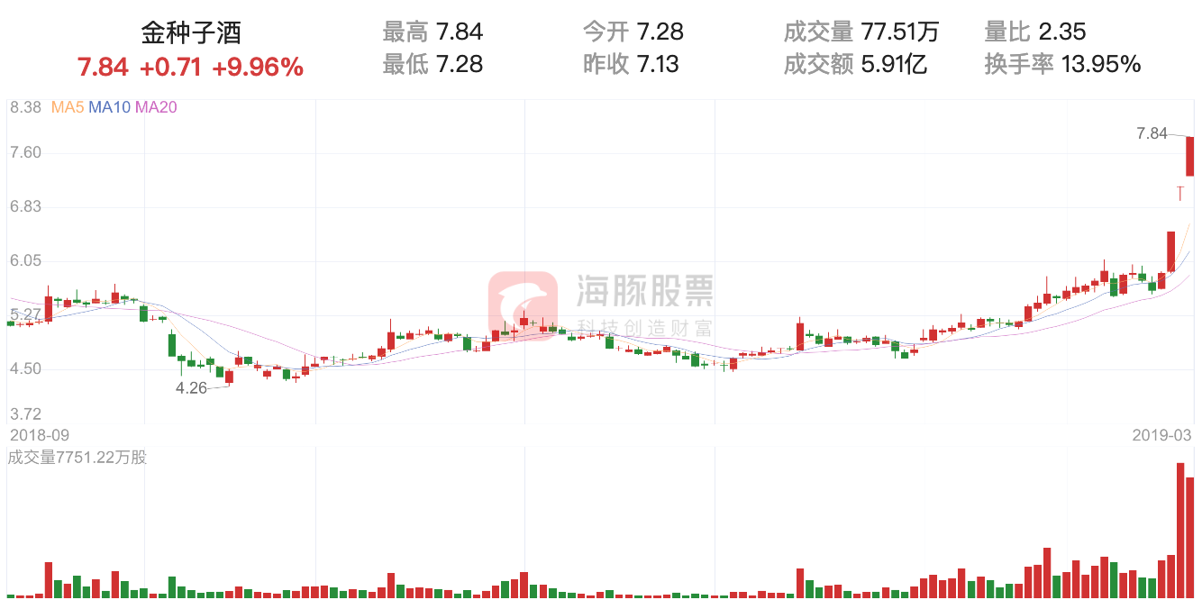 【涨停股复盘】金种子酒今日涨停，主力净流入2036.50万元