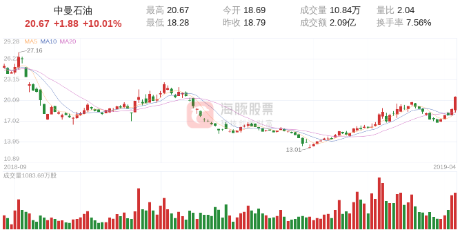 【涨停股复盘】中曼石油今日涨停，收报于20.67元