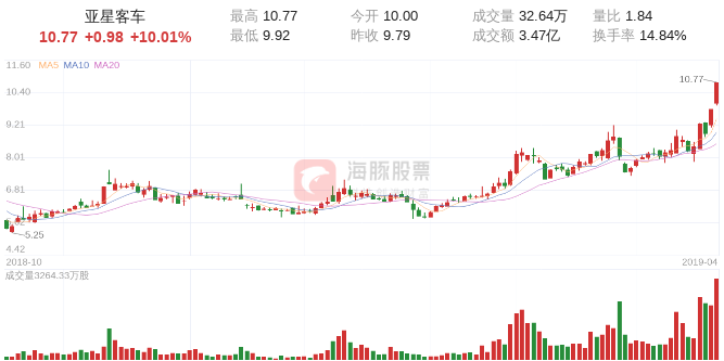 【涨停股复盘】亚星客车今日涨停，主力净流入2972.90万元