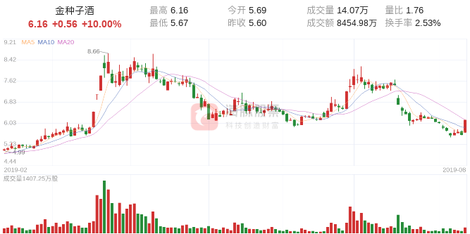 「涨停股复盘」金种子酒今日涨停，主力净流入3778.00万元