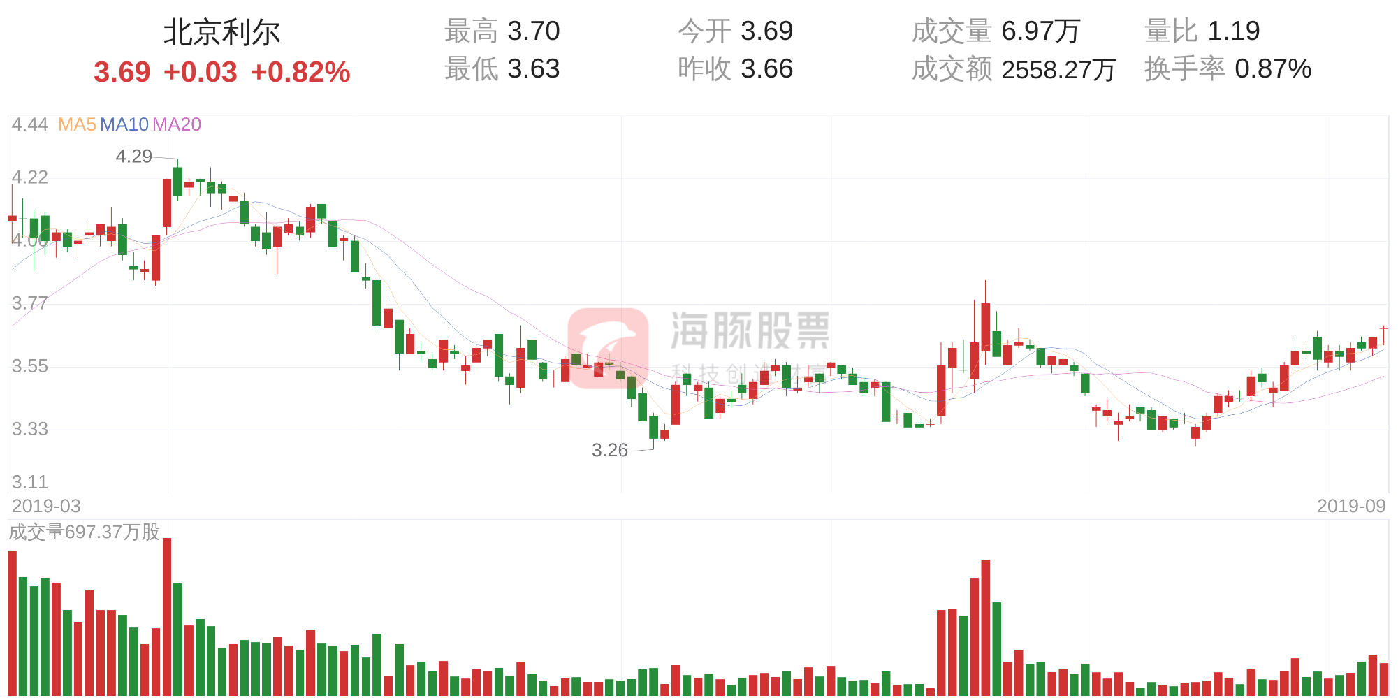 北京利尔(002392)9月9日走势分析