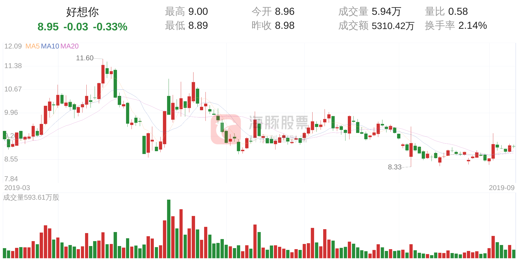 好想你(002582)9月10日走势分析