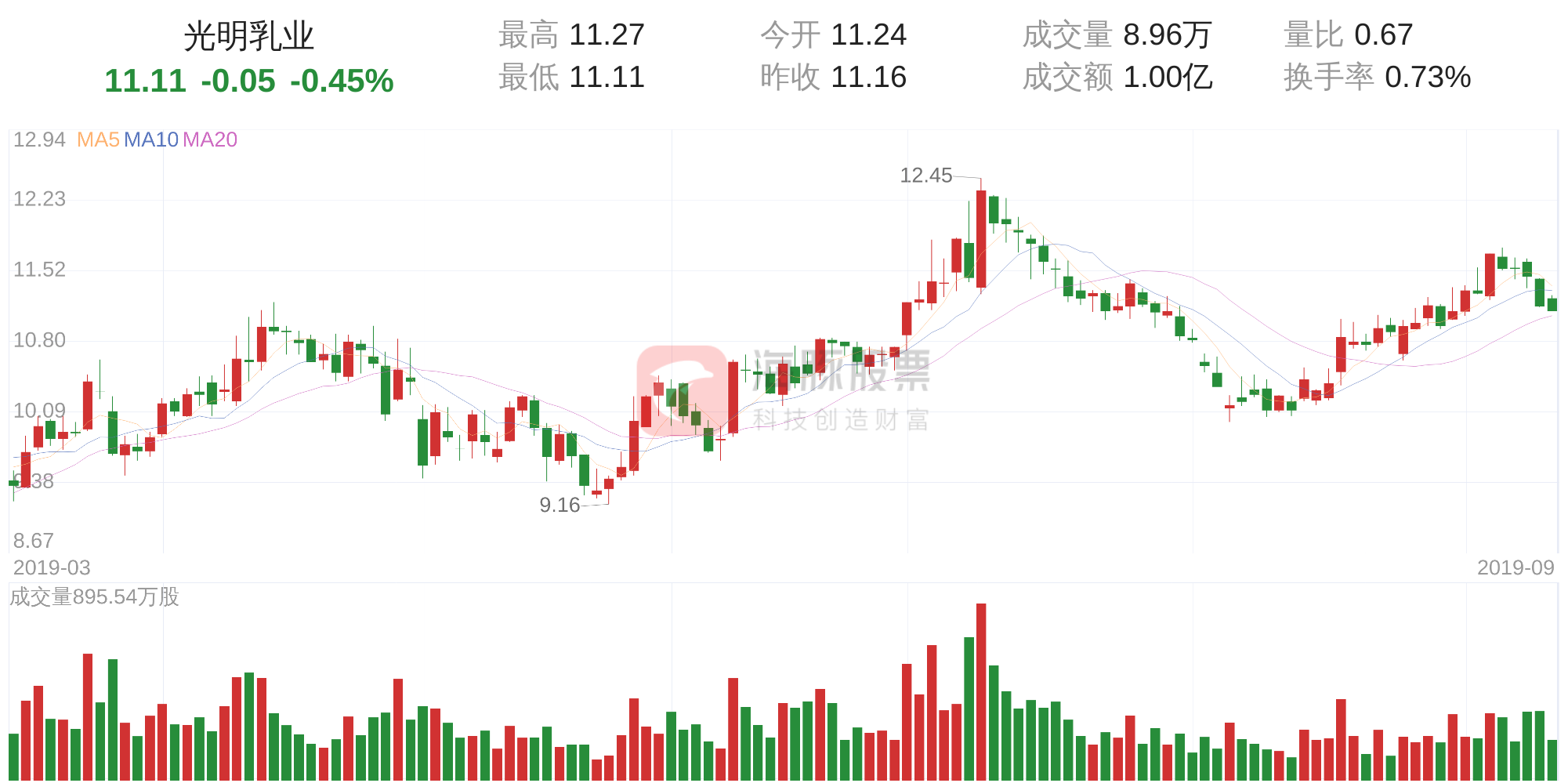 光明乳业(600597)9月11日走势分析