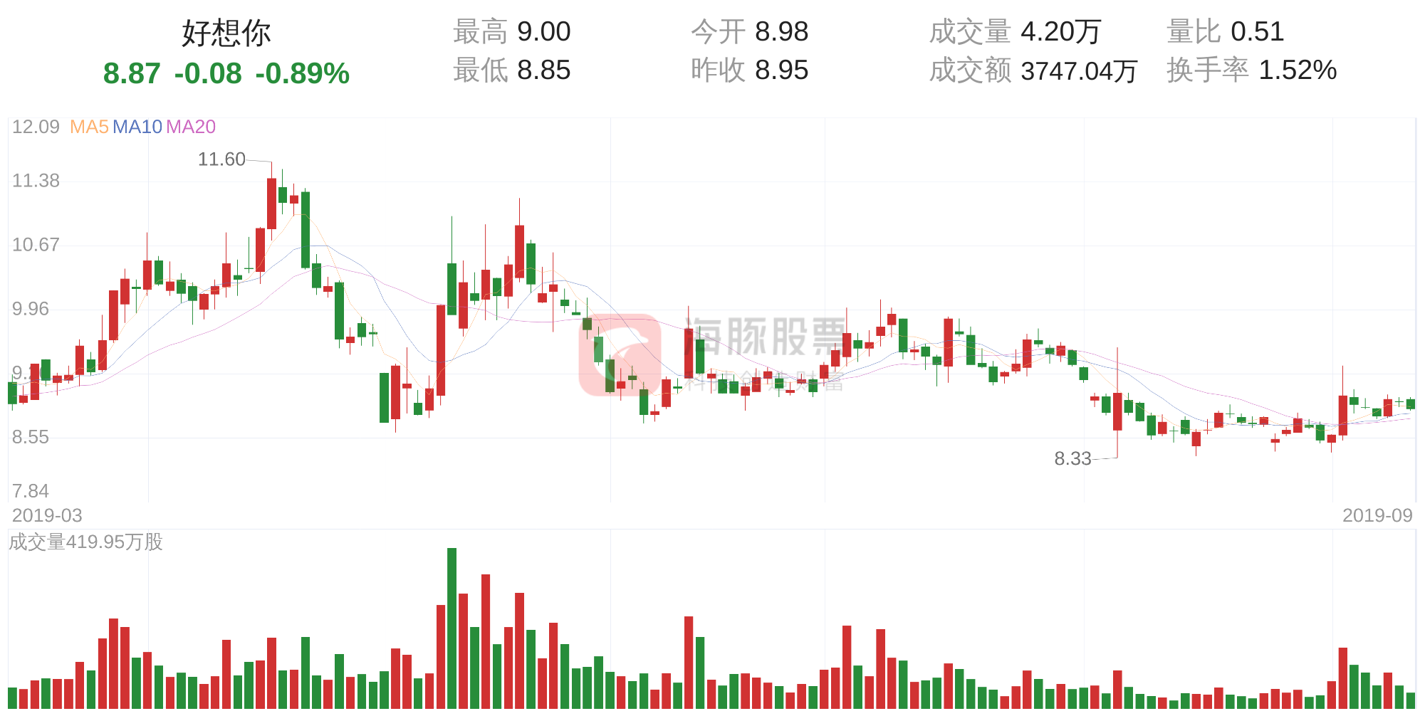 好想你(002582)9月11日走势分析