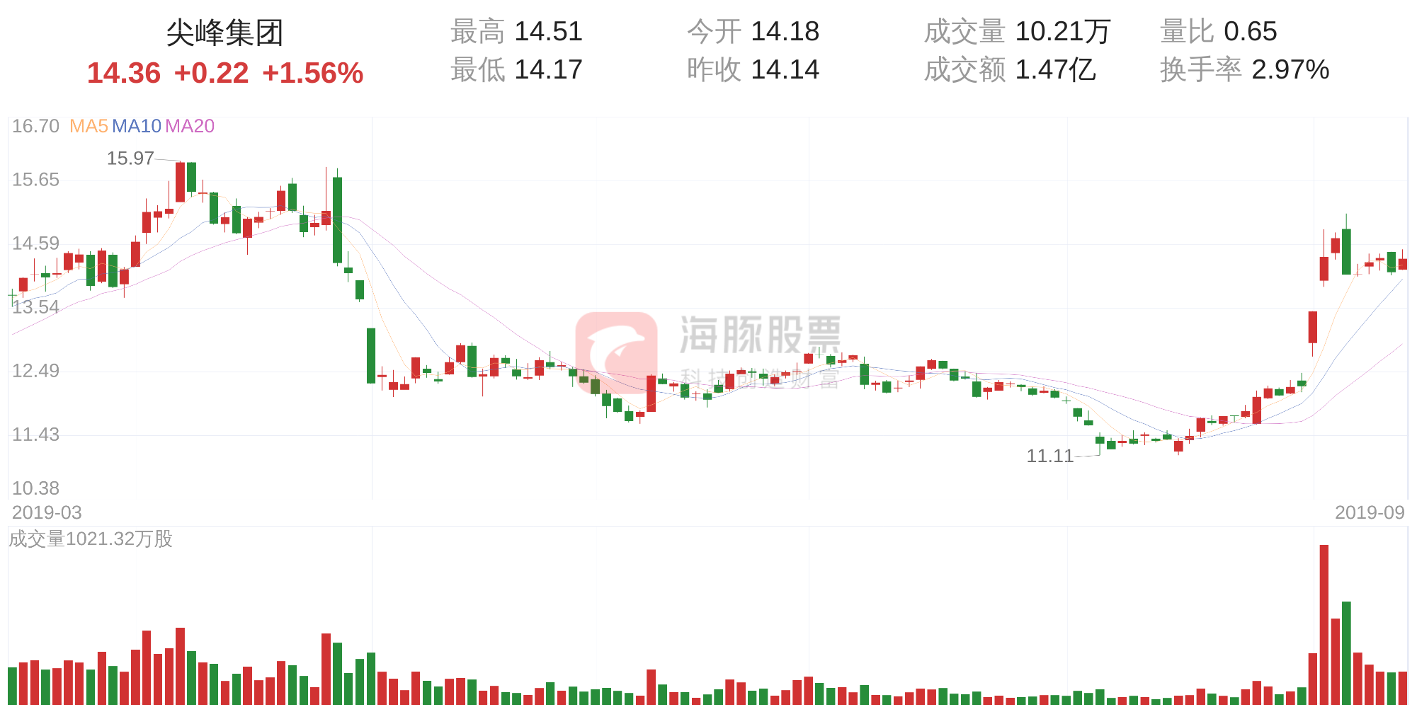 尖峰集团(600668)9月12日走势分析