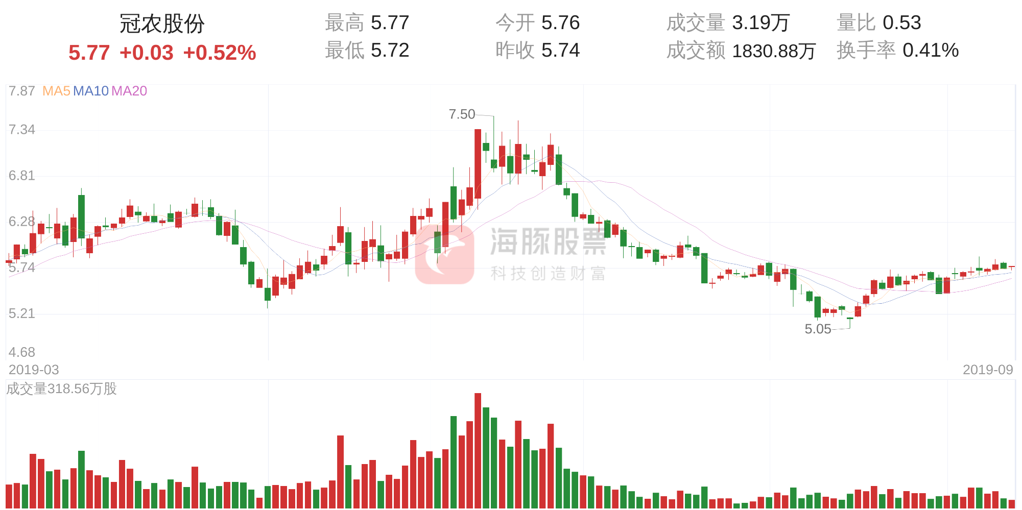 冠农股份(600251)9月12日走势分析