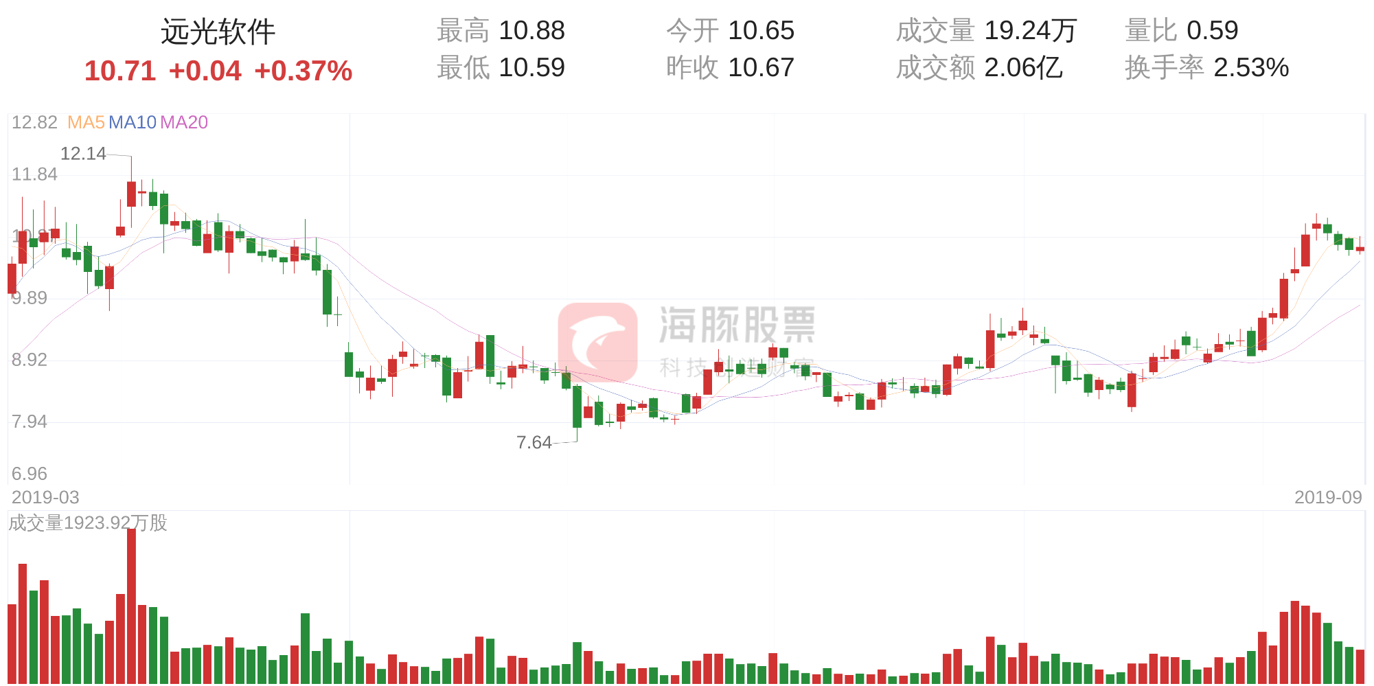 远光软件(002063)9月16日走势分析