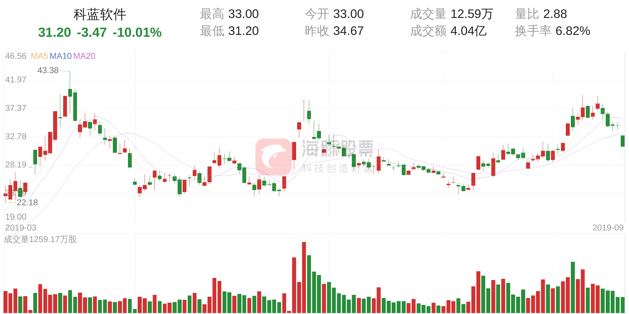 科蓝软件盘中跌停，现价31.20元