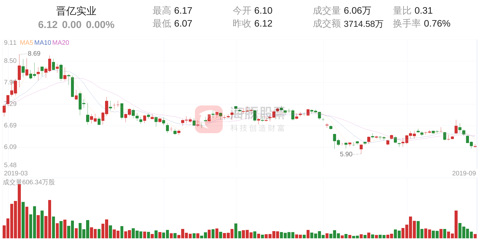 晋亿实业(601002)9月27日走势分析