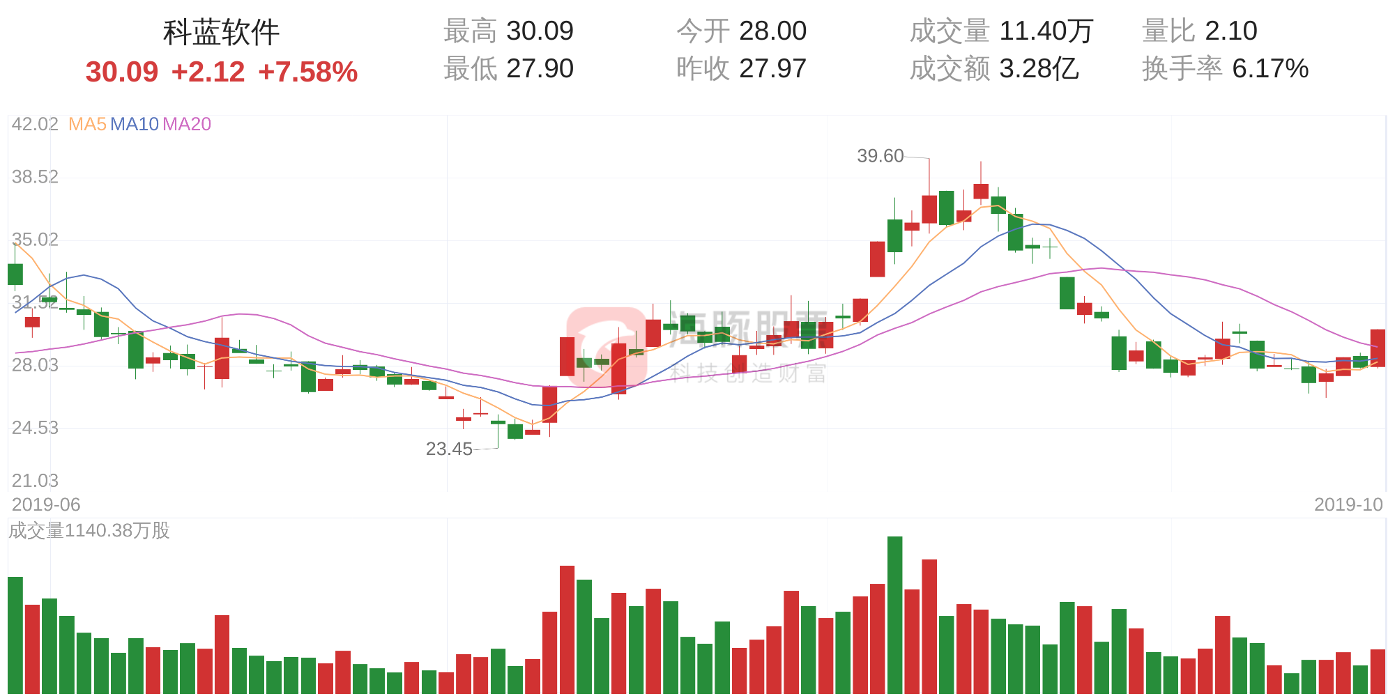 科蓝软件涨幅达7.58%，股价30.09元