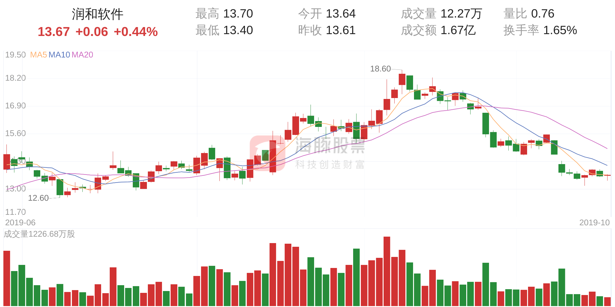 润和软件(300339)10月24日走势分析