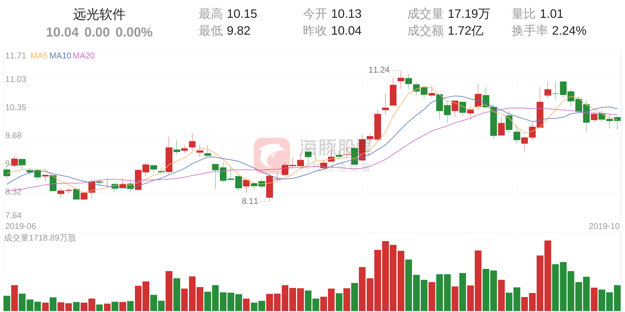 远光软件(002063)10月25日走势分析