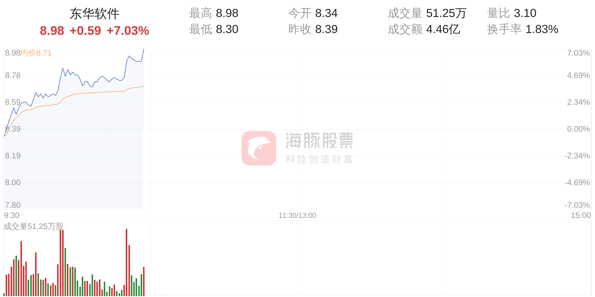 东华软件涨幅达7.03%，股价8.98元