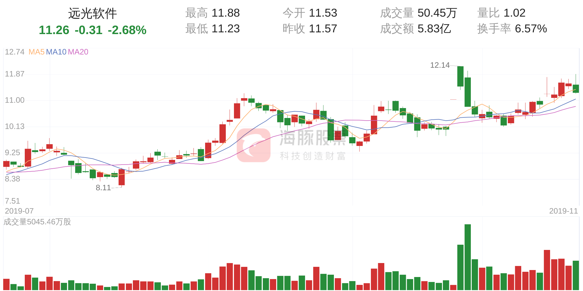 远光软件(002063)11月20日走势分析