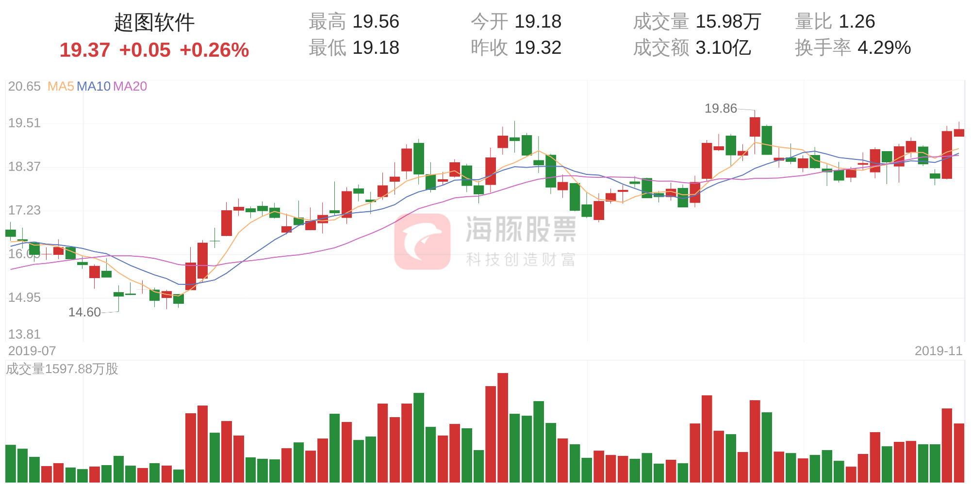 超图软件(300036)11月20日走势分析