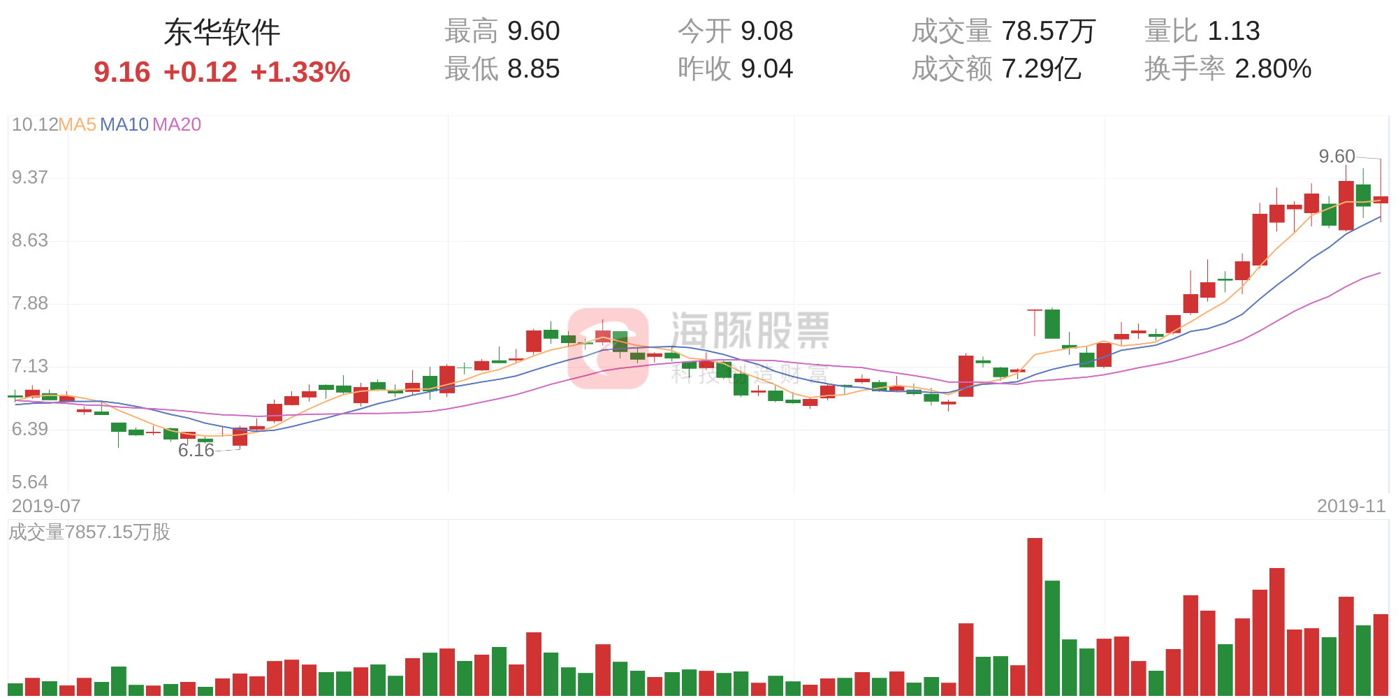 东华软件上涨1.33%，三日主力净流入1.16亿元