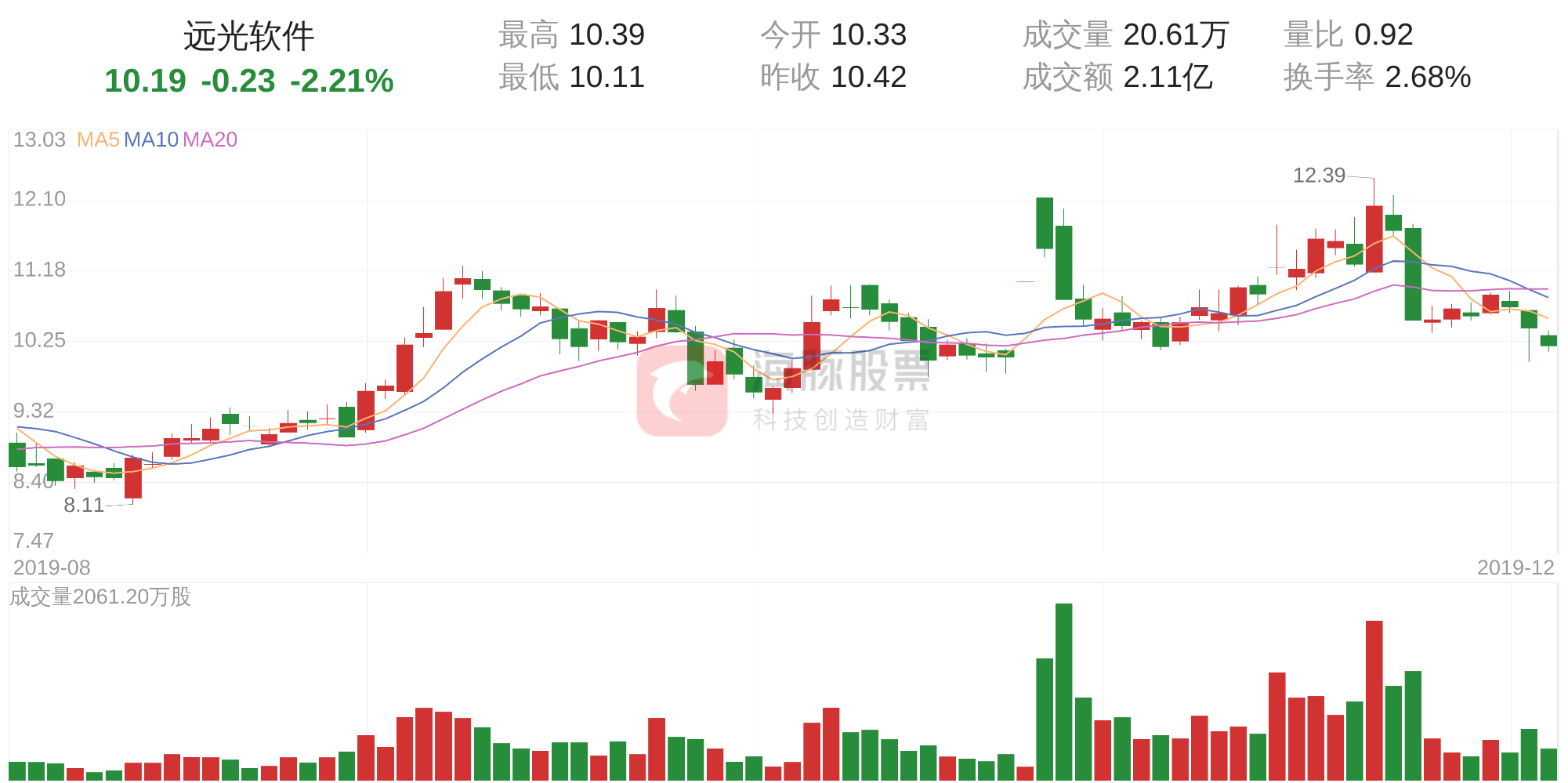 远光软件下跌2.21%，获利筹码占比6.24%