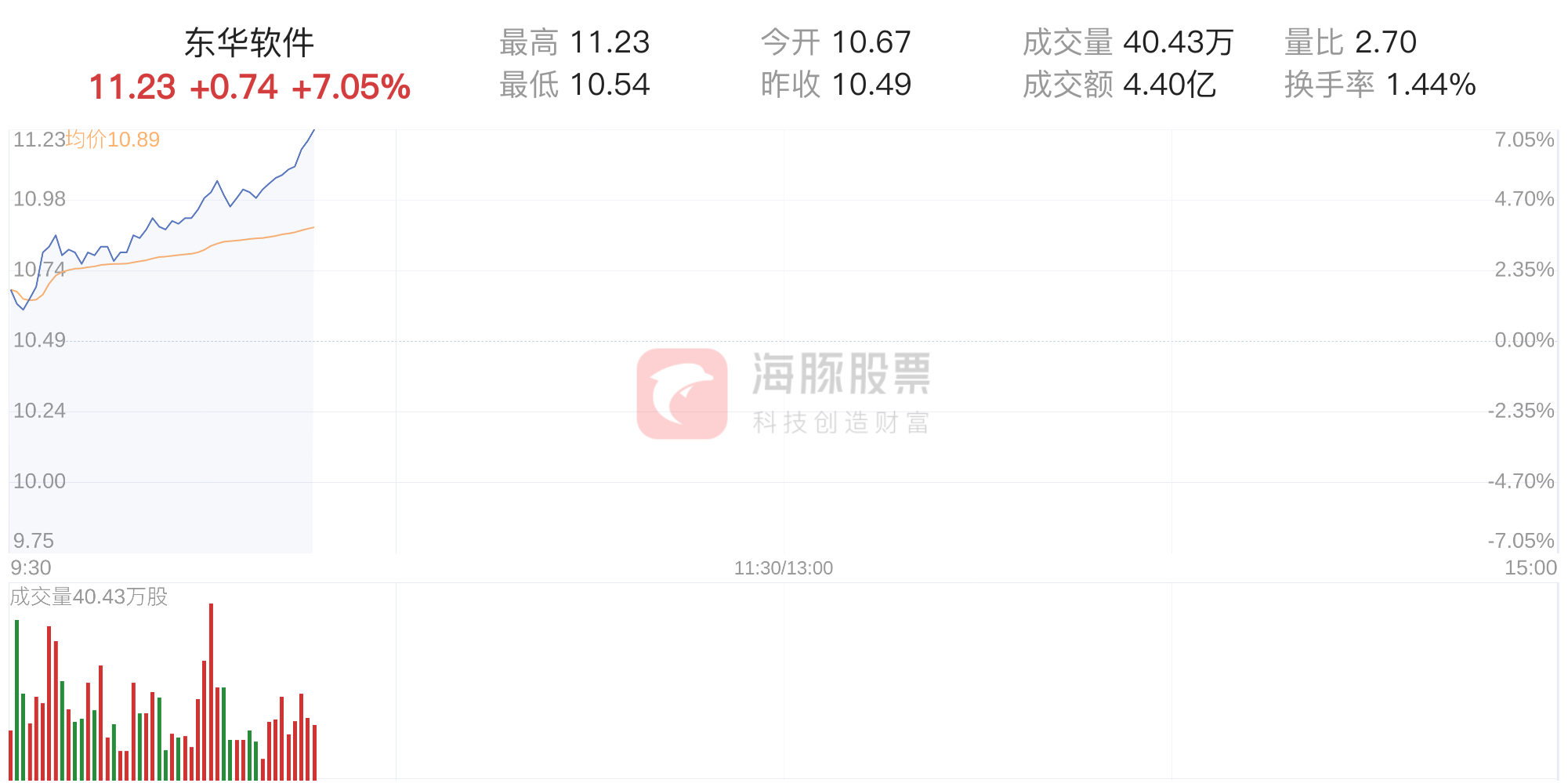 东华软件涨幅达7.05%，股价11.23元