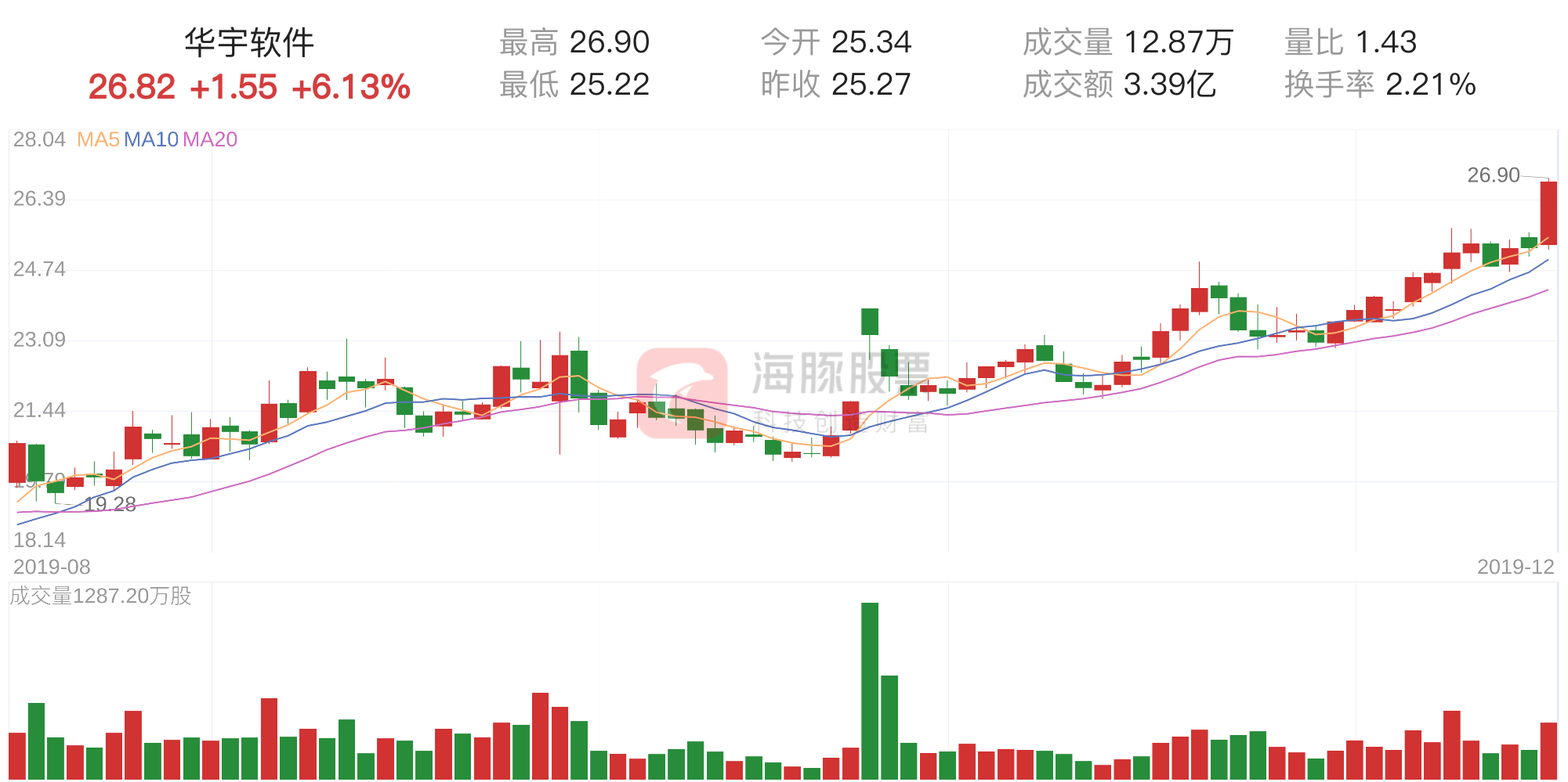 华宇软件今日上涨6.13%，主力净流入5578万元