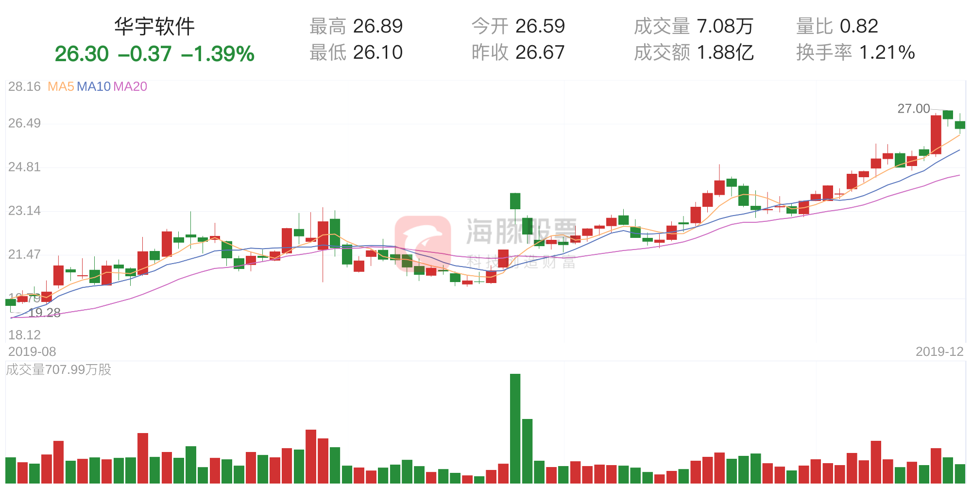 华宇软件下跌1.39%，三日主力净流入5969.03万元