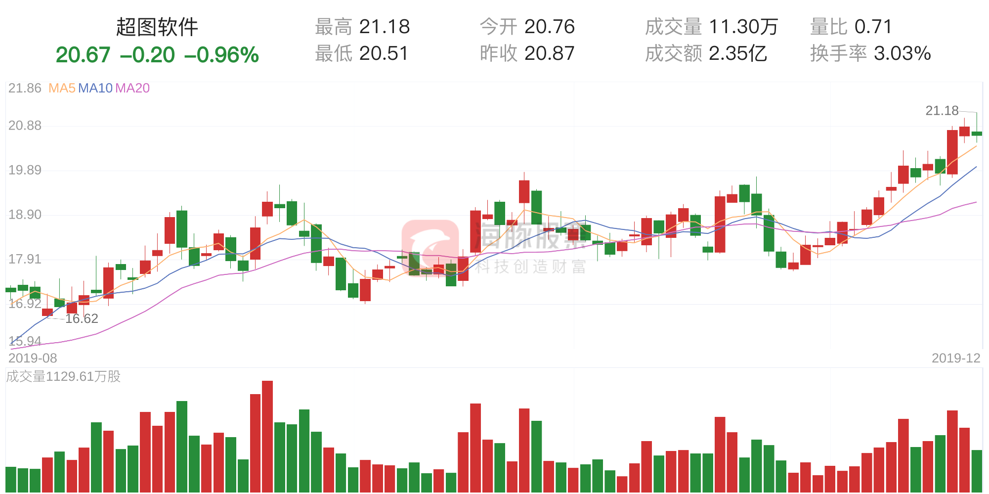 超图软件(300036)12月18日走势分析