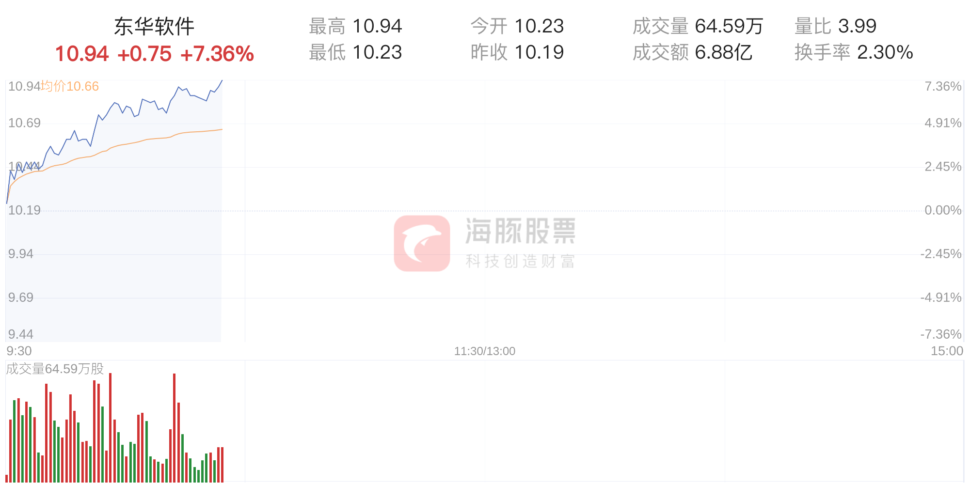 东华软件涨幅达，股价10.94元