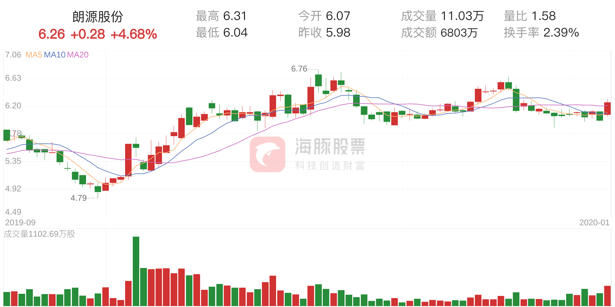 朗源股份上涨(朗源股份上涨6.36%)