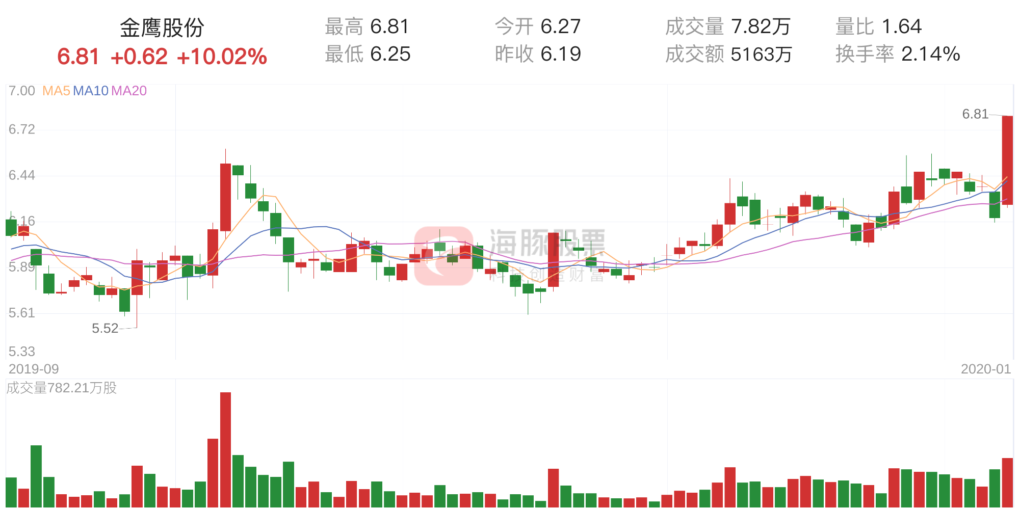 金鹰股份上涨(金鹰股份上涨分析)