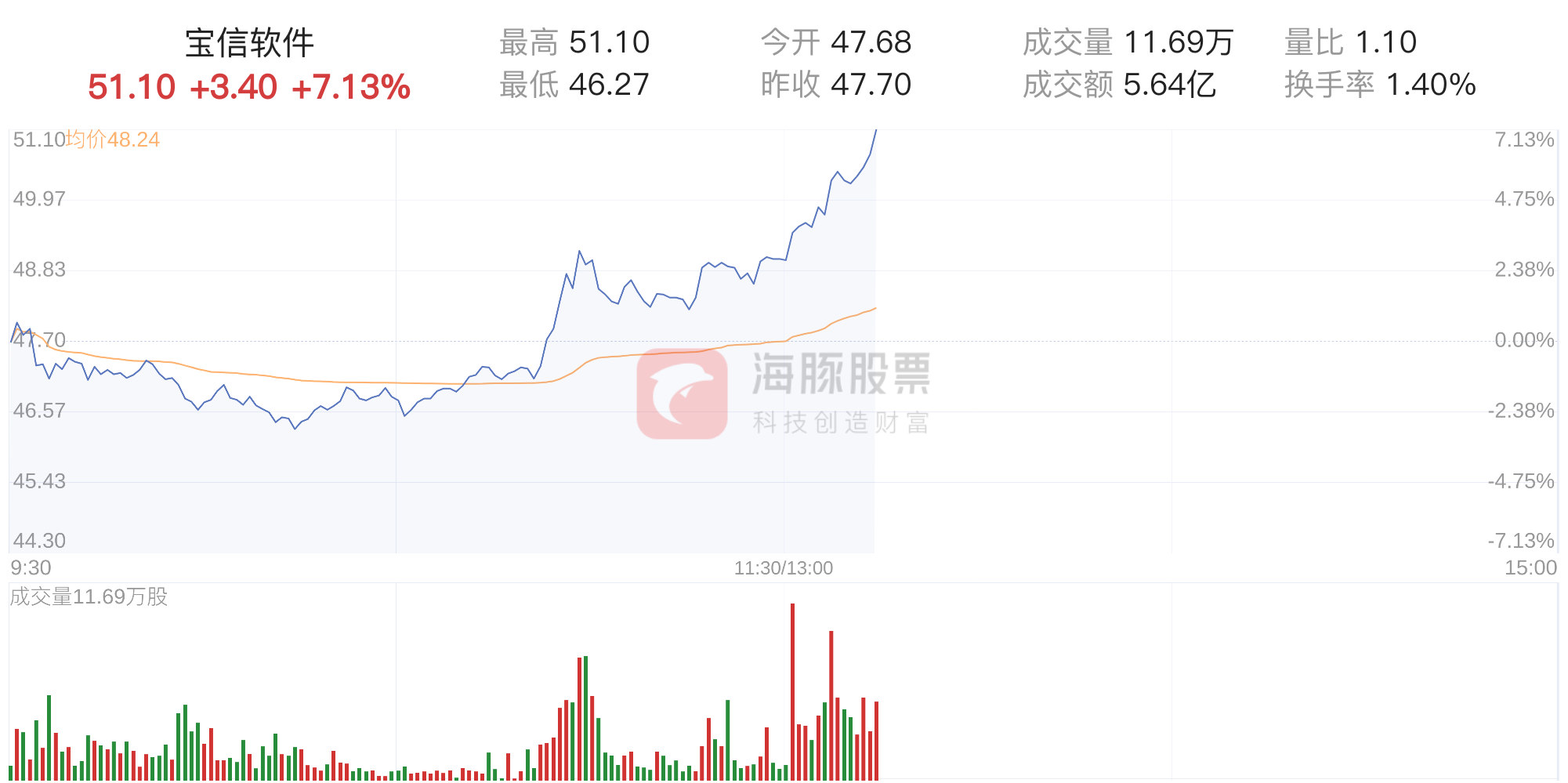 宝信软件涨幅达7.13%，股价51.10元