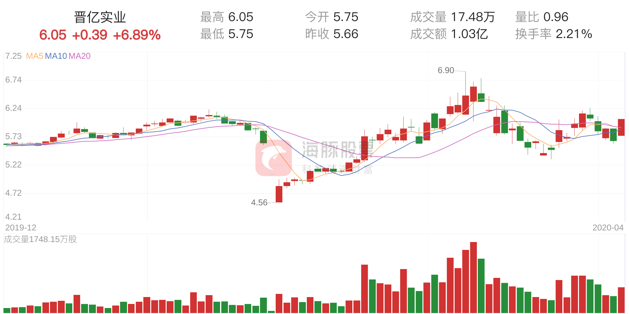 晋亿实业(601002)4月7日走势分析