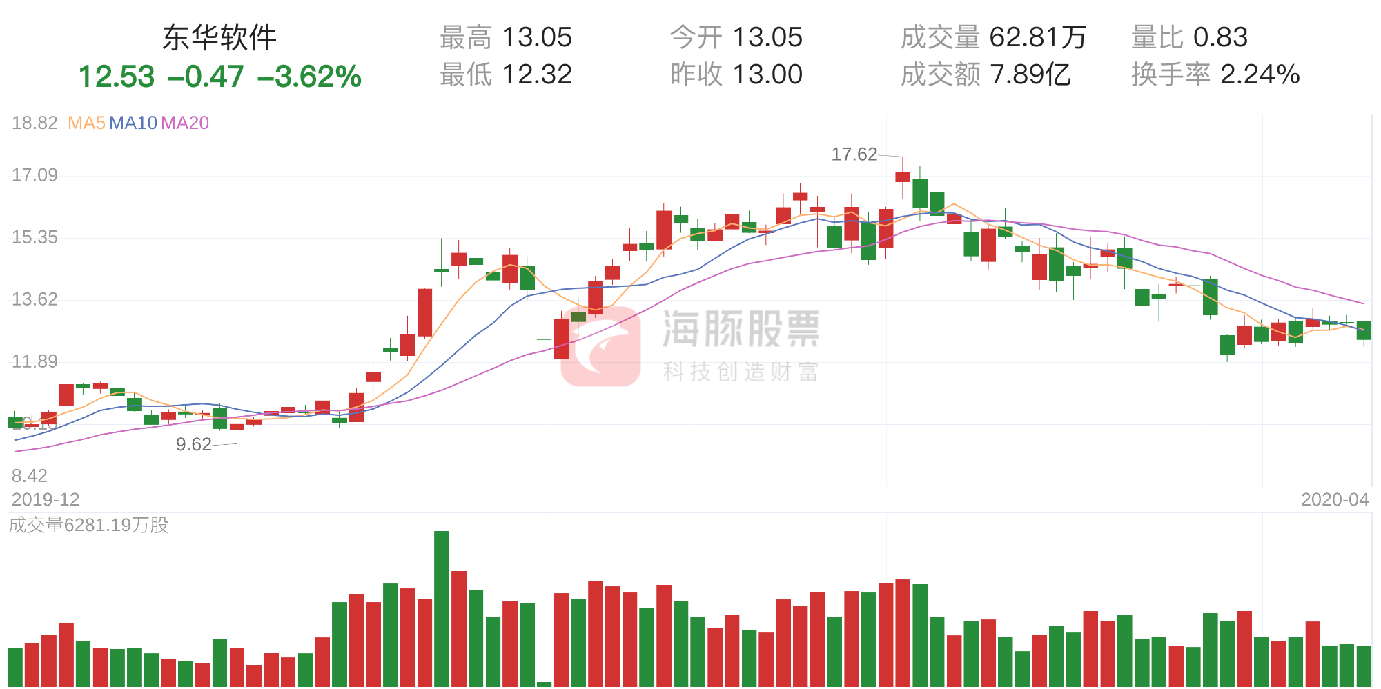 东华软件下跌3.62%，三日主力净流出1.73亿元