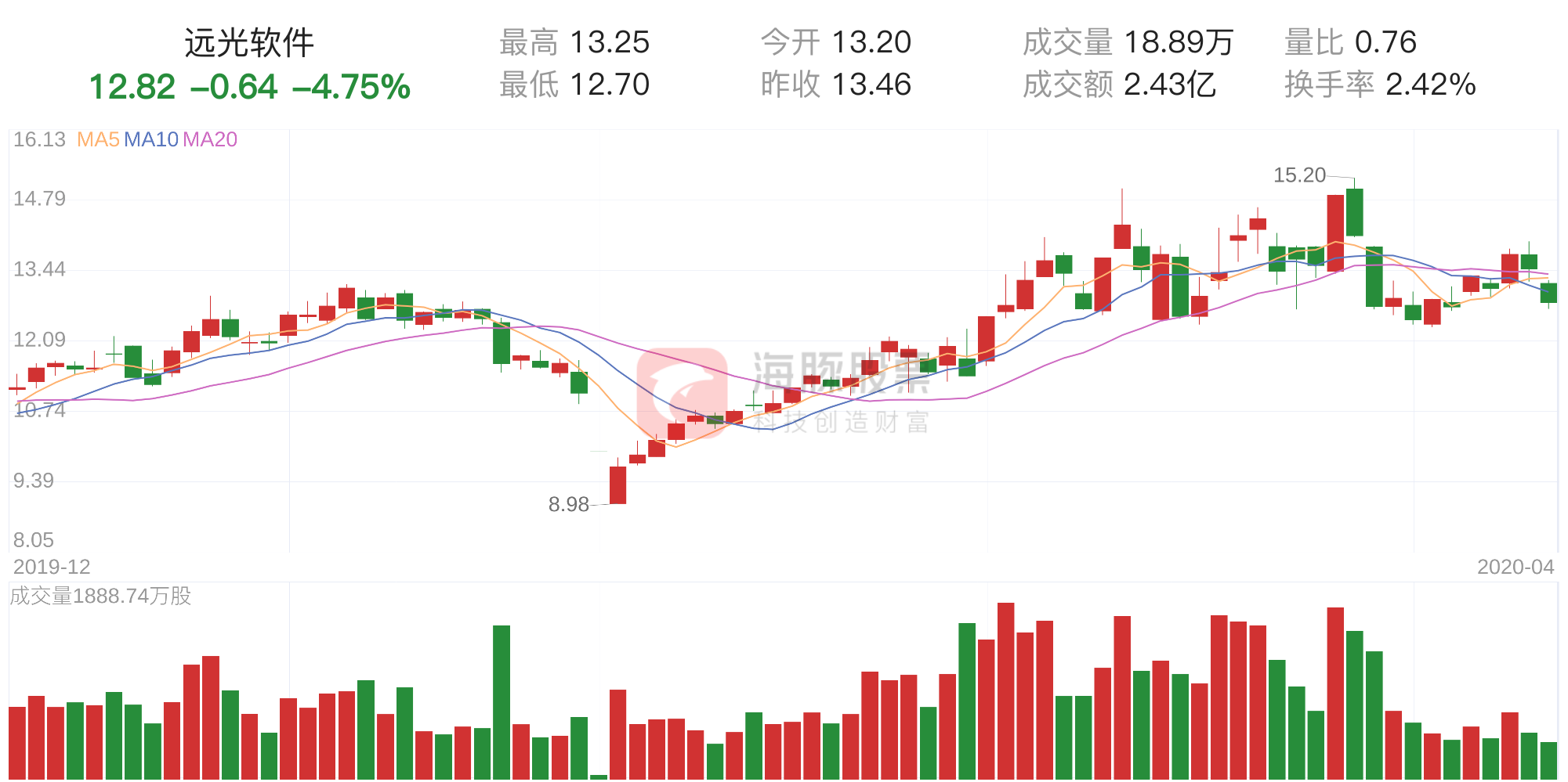 远光软件(002063)4月13日走势分析