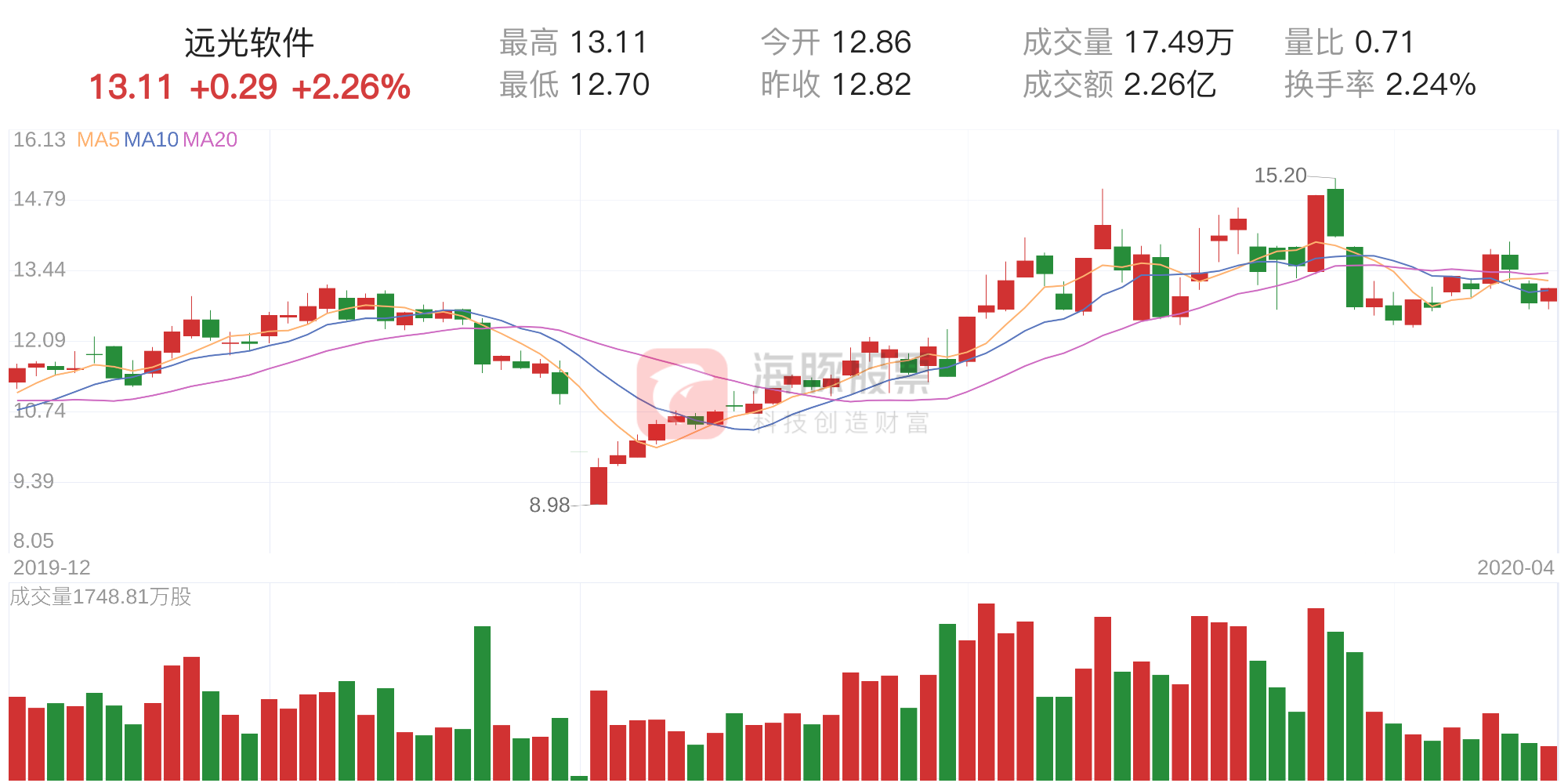 远光软件(002063)4月14日走势分析